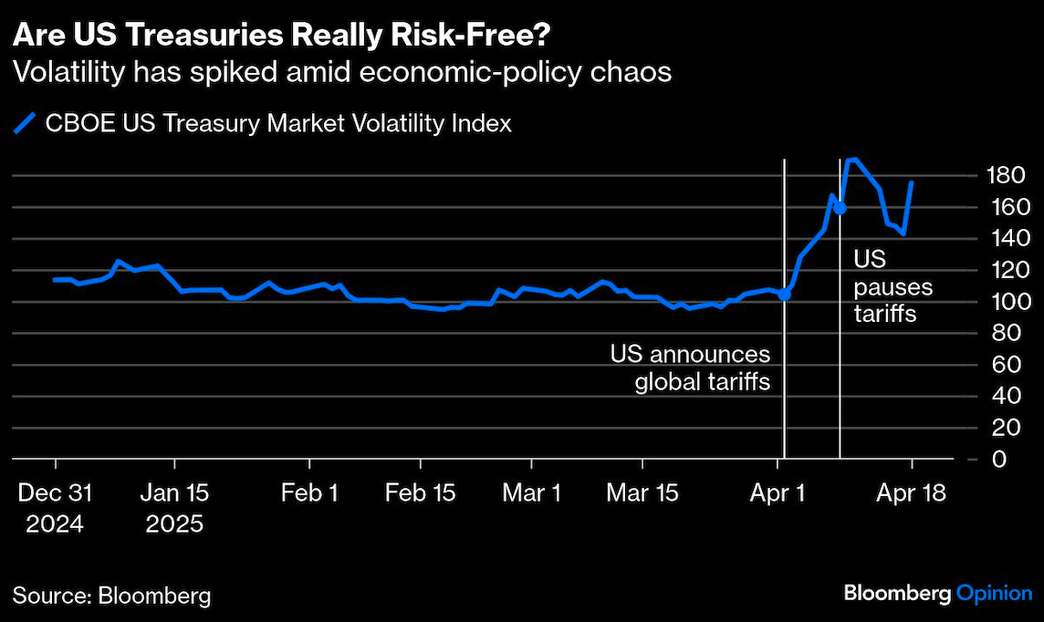 Are US treasuries really risk free