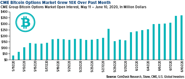 CME bitcoin options markert grew 10x over the past month