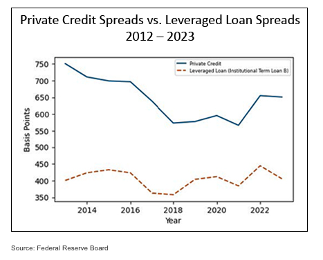 Private Credit spreads