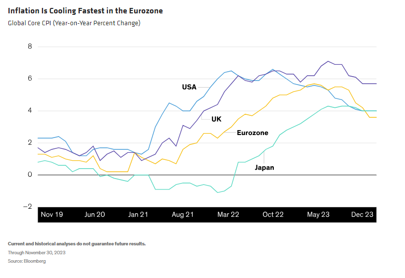 Inflation Is Cooling Fastest in the Eurozone
