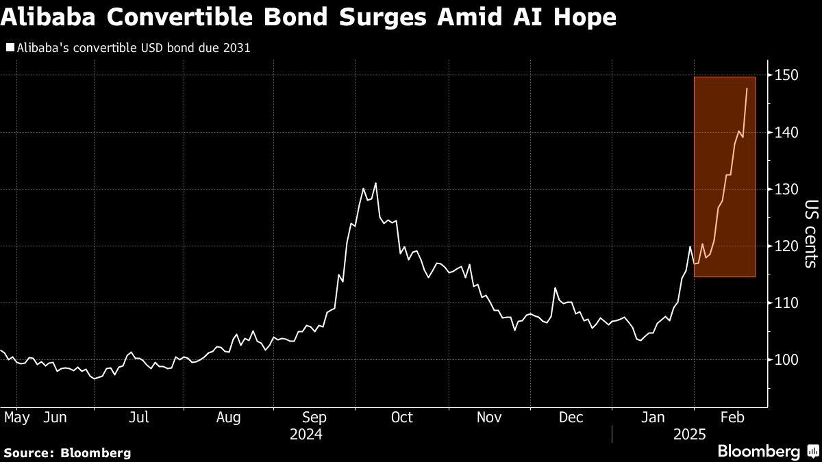 alibaba convertible bonds