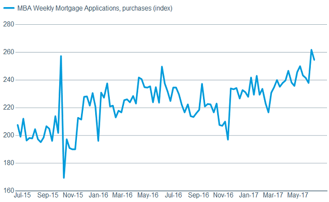 Mortgage applications indicate a solid housing market