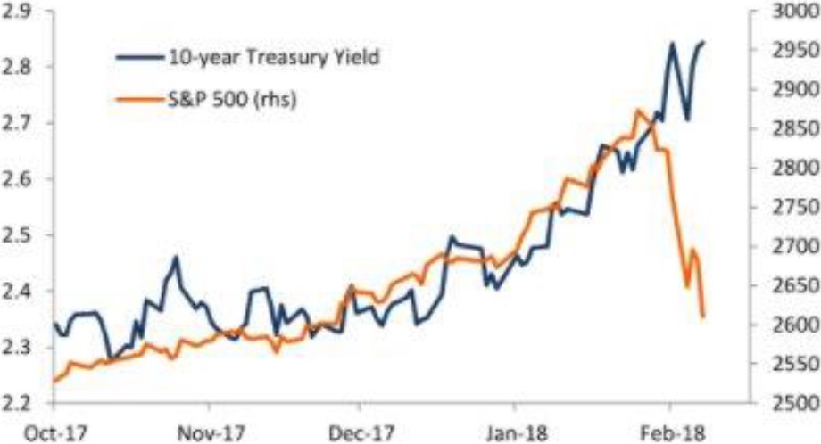 Exhibit 2: US bond yields vs. US equities