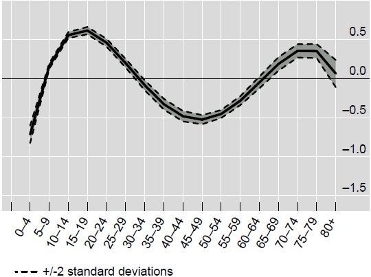 Exhibit 5: Different age cohorts&rsquo; effect on inflation