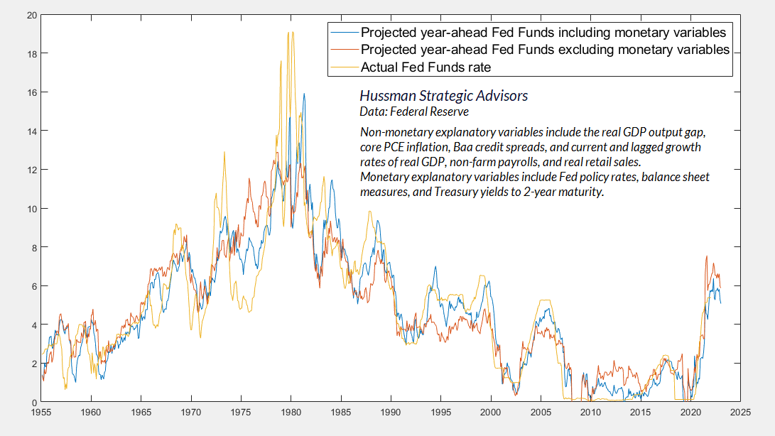 Projected Year Ahead Fed Funds Including Monetary Variables