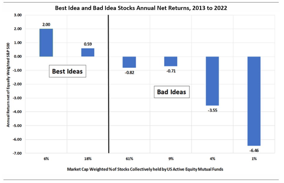 best and bad idea