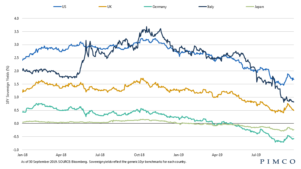 Developed market bond markets