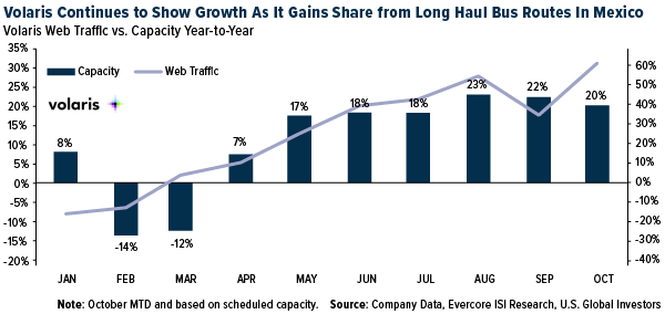 Volaris Continues to Show Growth