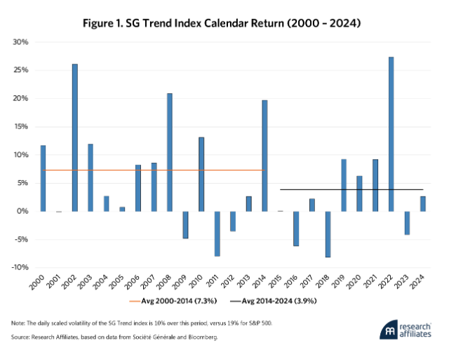 Trend Index Calendar graph