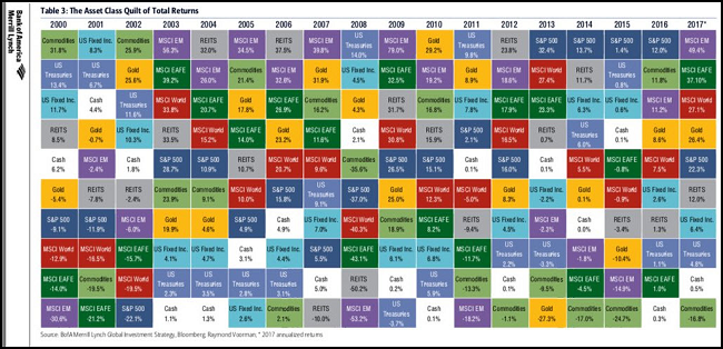 Asset Classes by Return