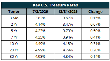 Key Treasury Return Rates 2026-07-06
