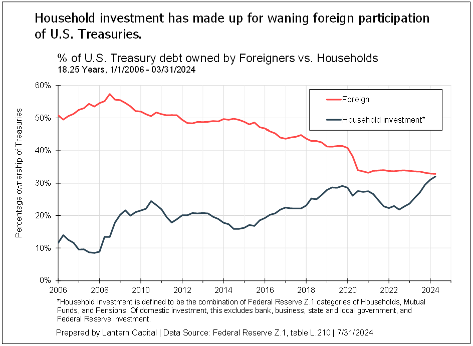 household investment