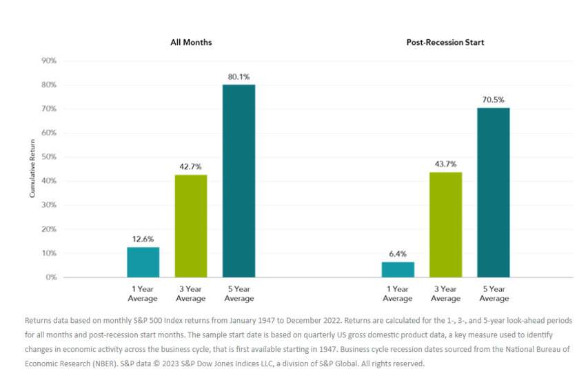 post recession