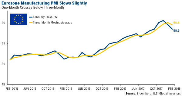 Eurozone manufacturing PMI slows slightly