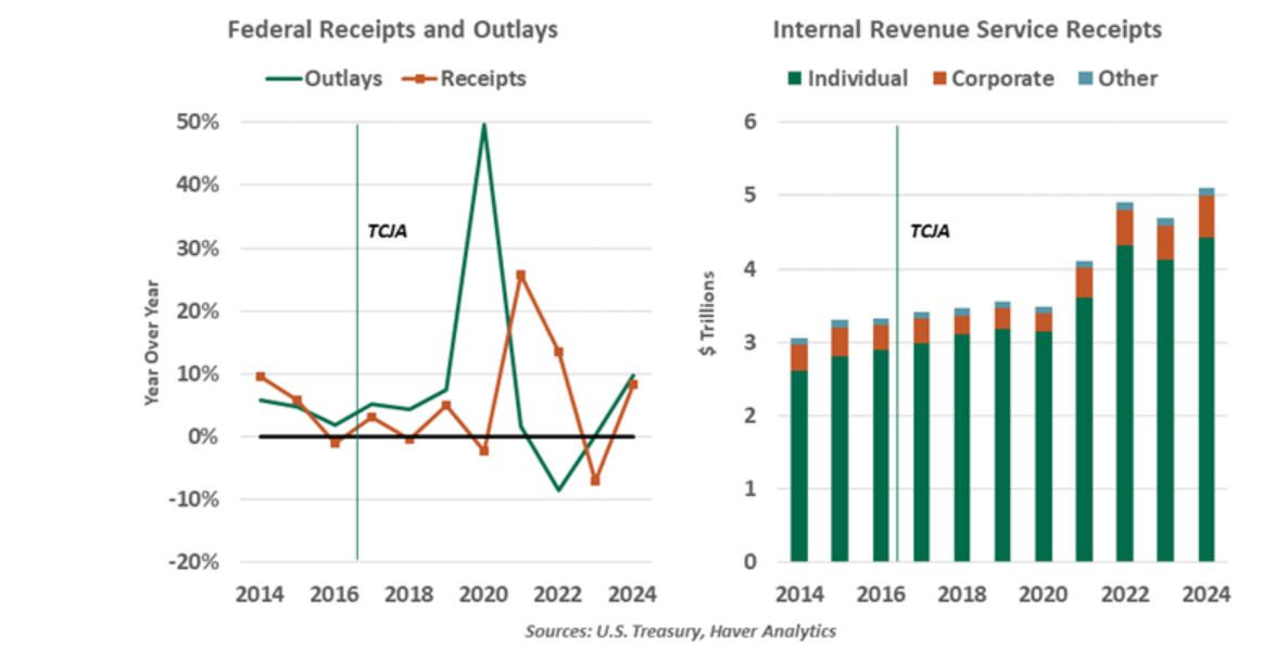 Federal receipts and outlays
