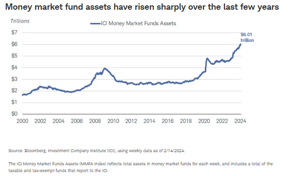 Money market fund assets have risen sharply over the last few years