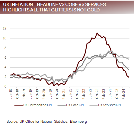 UK Inflation
