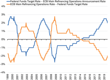 Fed funds rate and ECB Main Refinancing rate