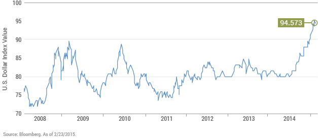 Chart I: Stronger Dollar = Lower Growth