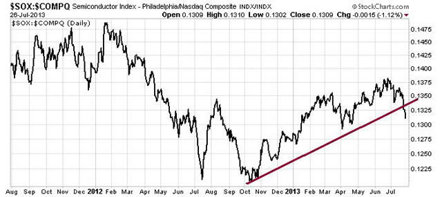 “$SOX”