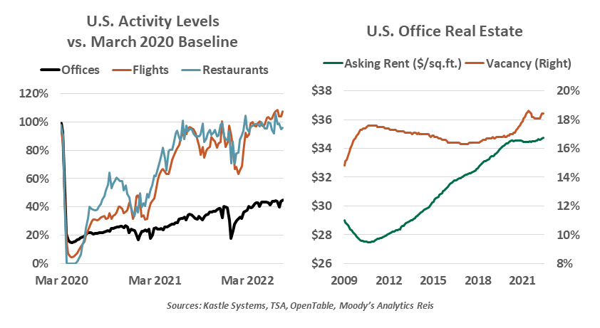 Chart: U.S. Activity Levels vs. March 2020 Baseline & U.S. Office Real Estate