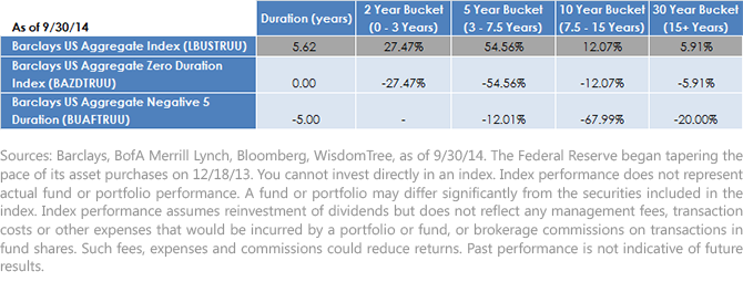 Rising Rate Indexes 2