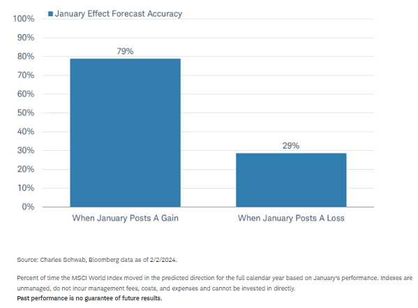 January Effect