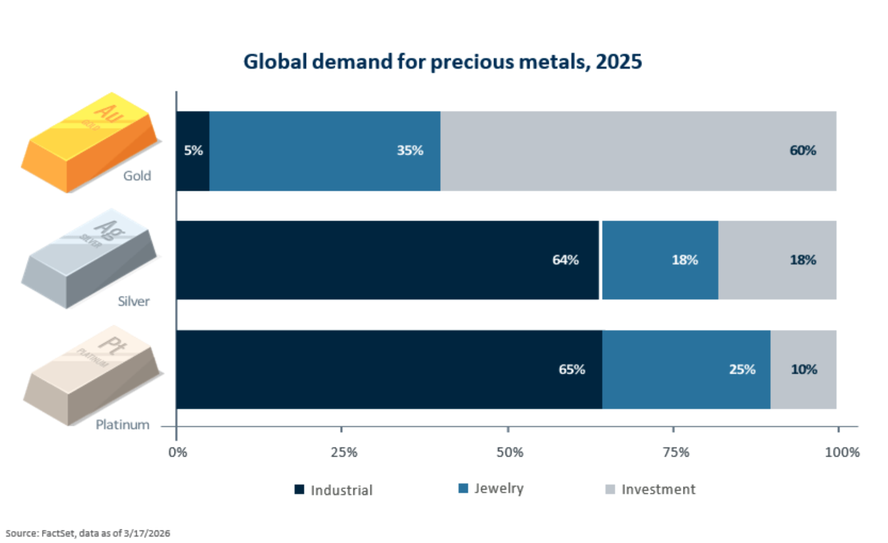 Global demand