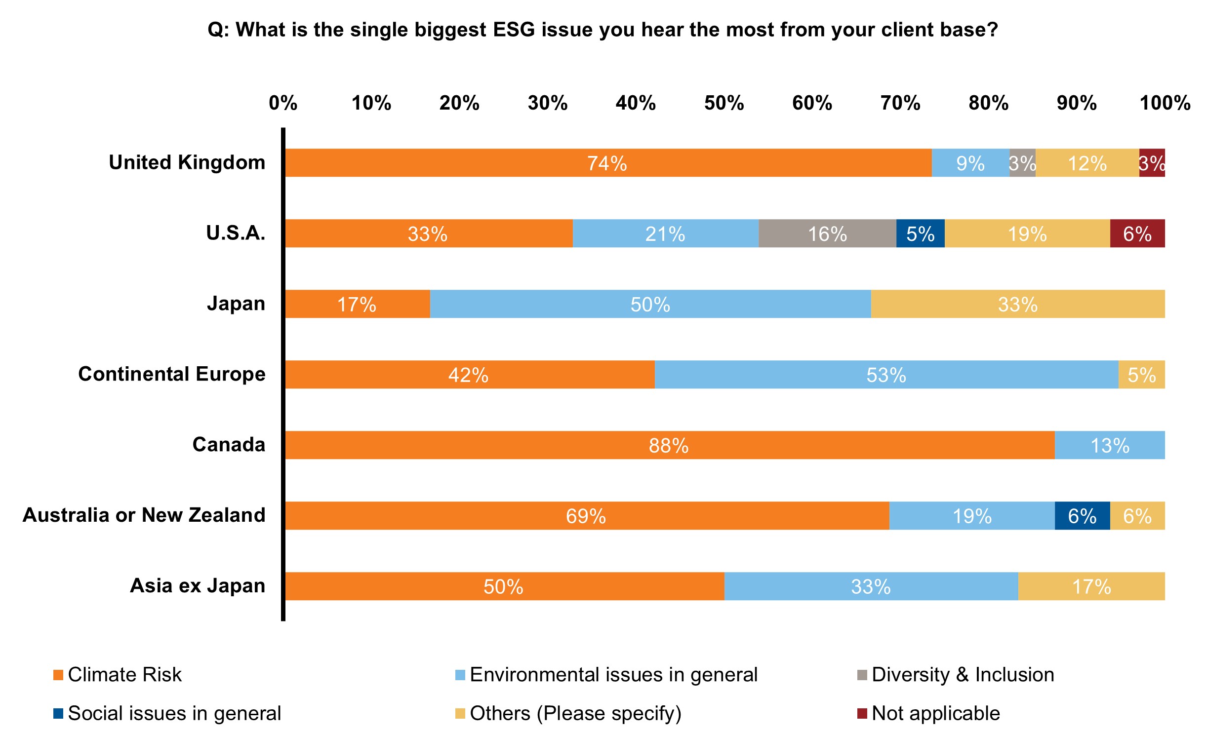Single largest ESG issue