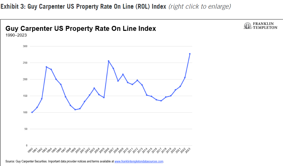 Guy Carpenter US Property Rate On Line (ROL) Index