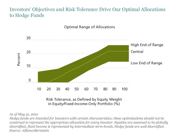 Investors' Objectives and Risk Tolerance Drive Our Optimal Allocation to Hedge Funds