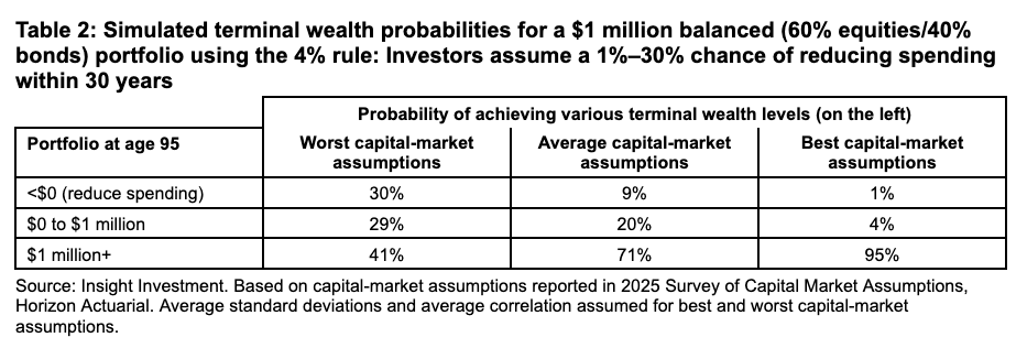 Table 2 simulated termial wealth