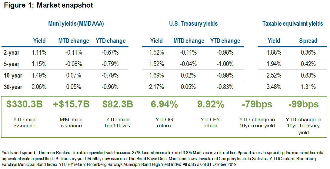 Figure 1: Market snapshot