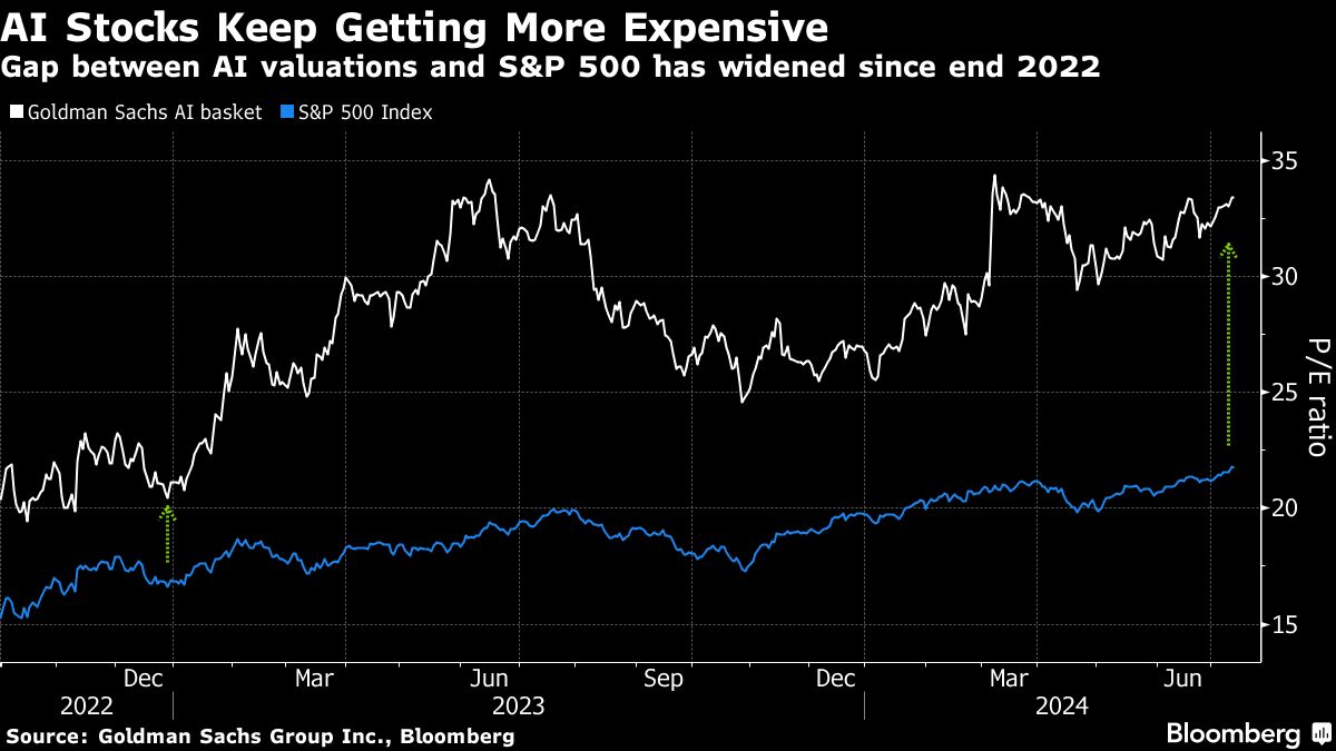 AI stocks more expensive