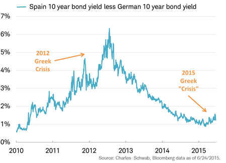 Greek Crisis Contagion Risk: 2012 versus 2015