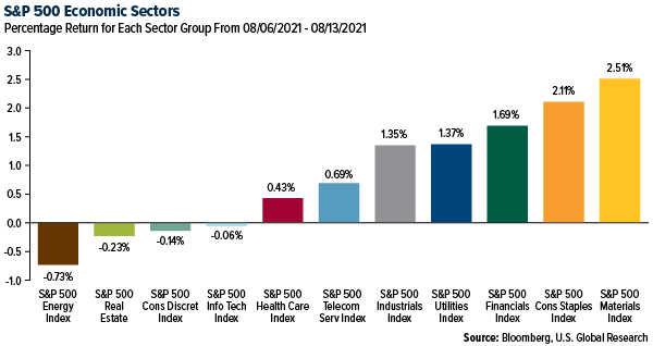 S&P 500 economic sectors