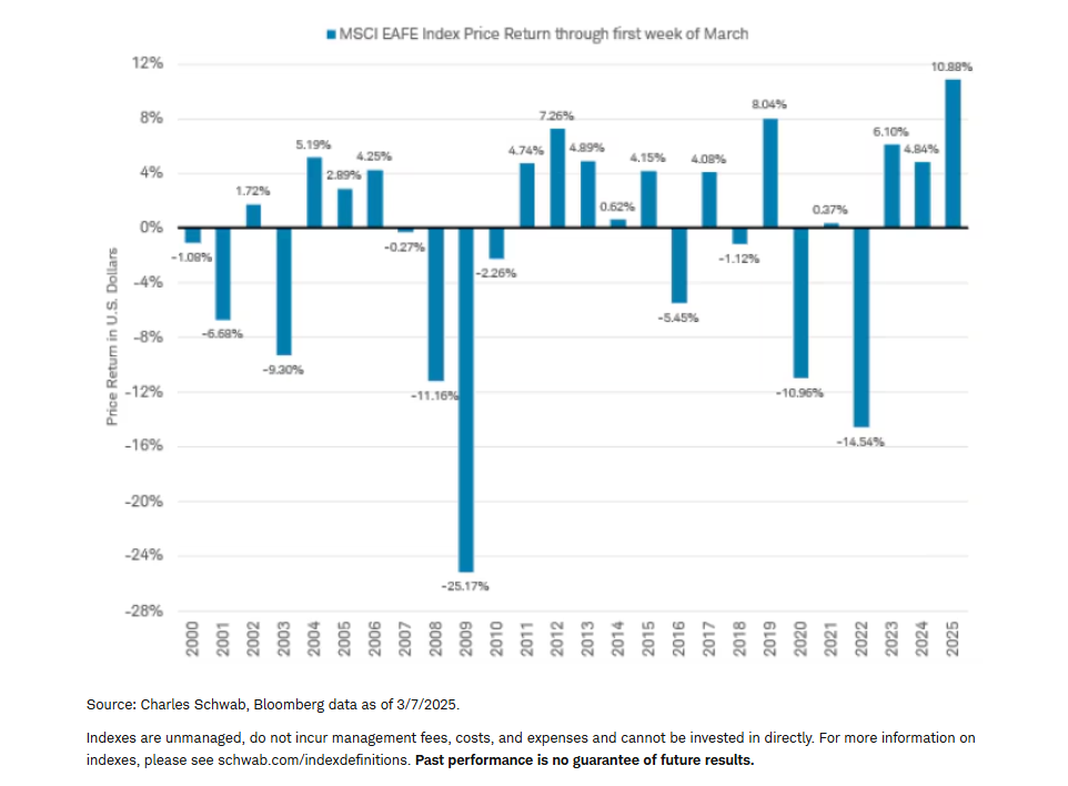 International stocks have best start to a year in a quarter of a century