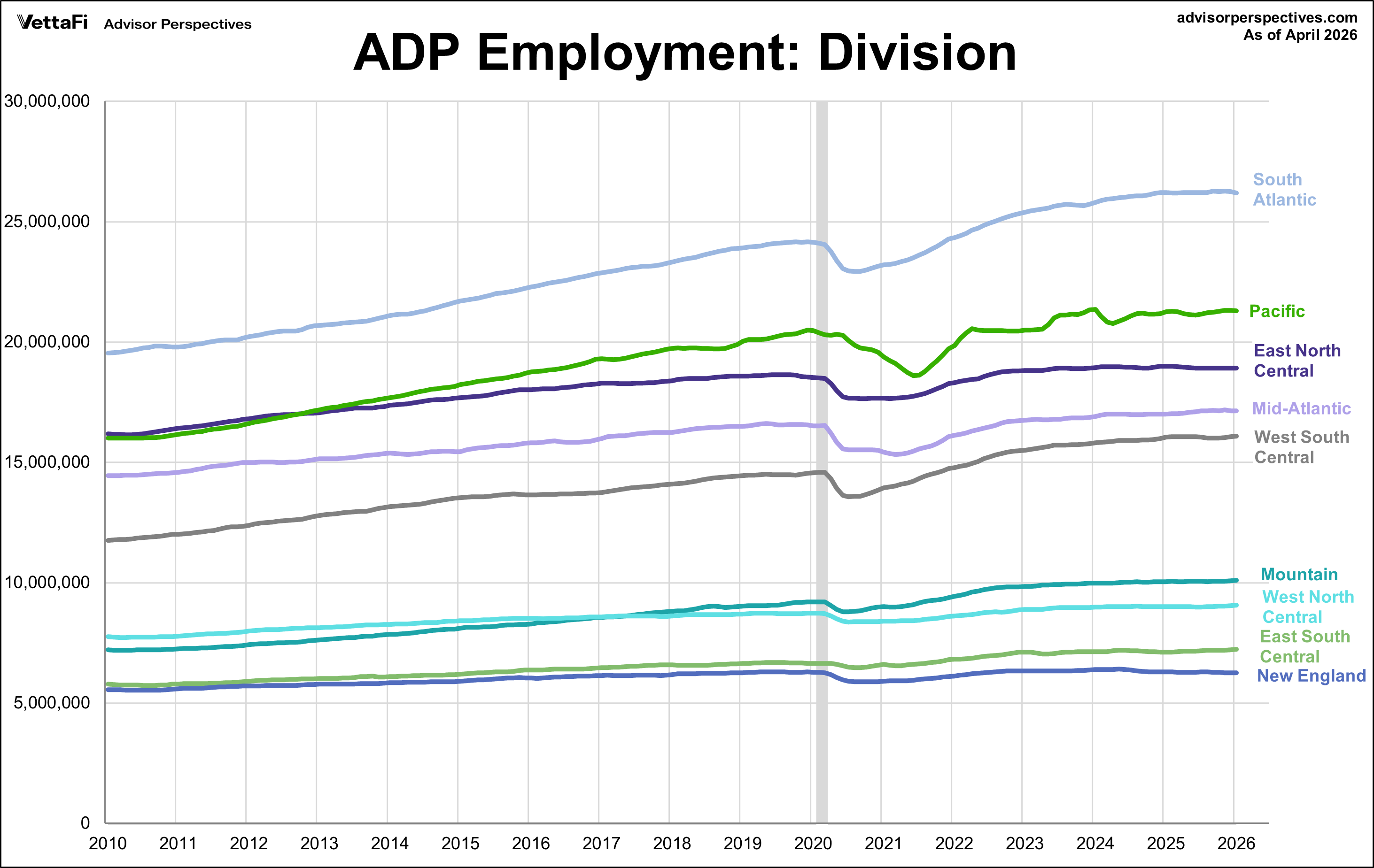 ADP Nonfarm Private Employment Division Linear