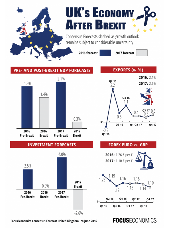 focuseconomics_uk_afterbrexit_infographic