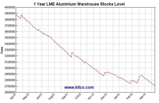 Source: http://www.kitcometals.com/charts/aluminum_historical_large.html#lmestocks_1year Date April 20, 2016.