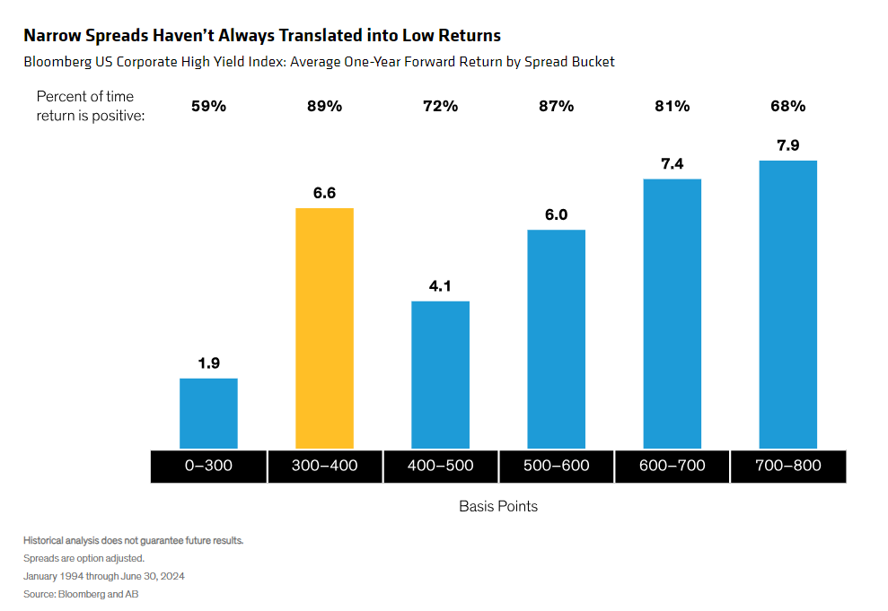Bloomberg US Corporate High Yield Index - Avg 1-Yr Forward Return by Spread Bucket