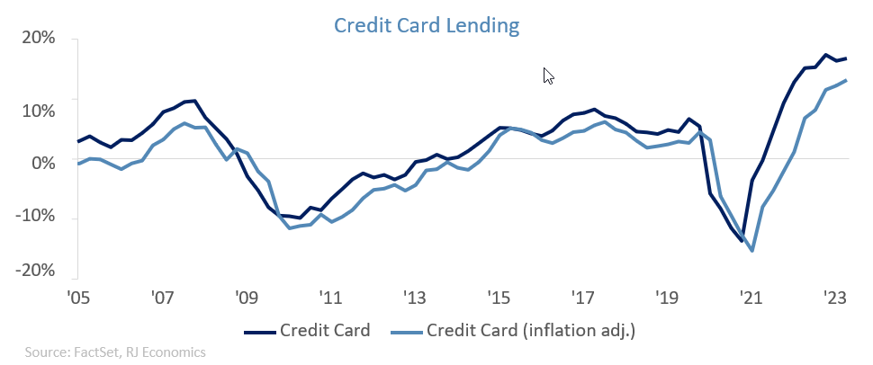 Credit Card Lending