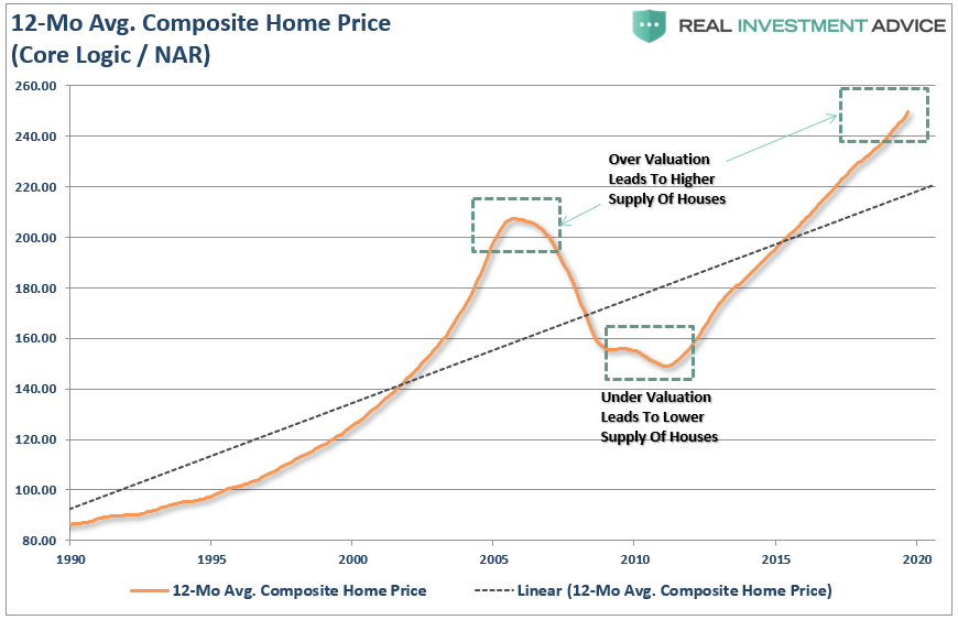 No Housing Shortage, 3-Reasons Why There Really Is No Housing Shortage