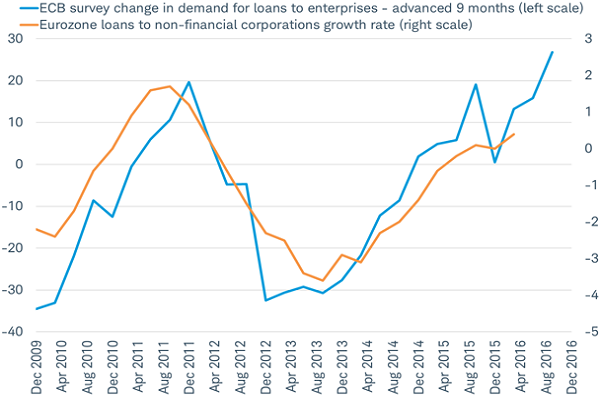 European bank lending has been back on the rise