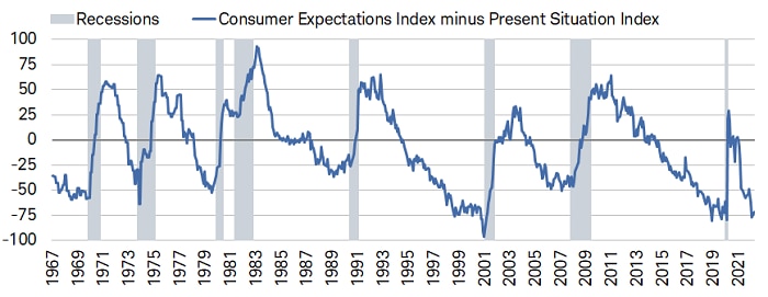 The May spread between the Consumer Expectations Index and Present Situation Index was -72.1.