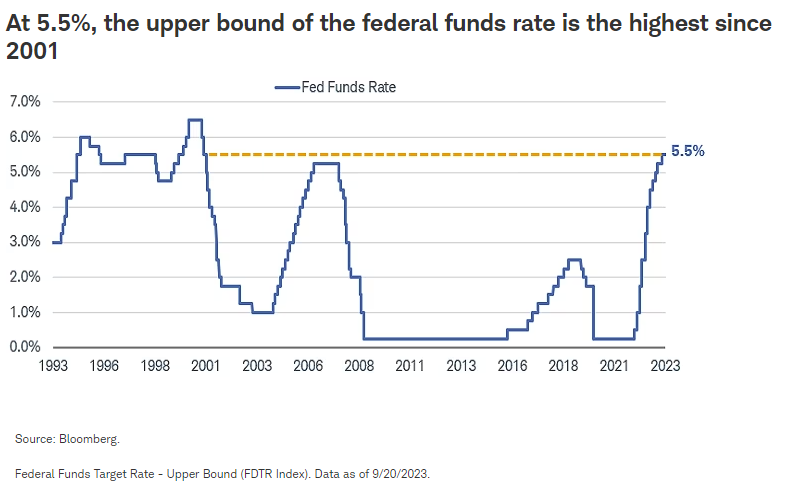 At 5.5%, the upper bound of the federal funds rate is the highest since 2001