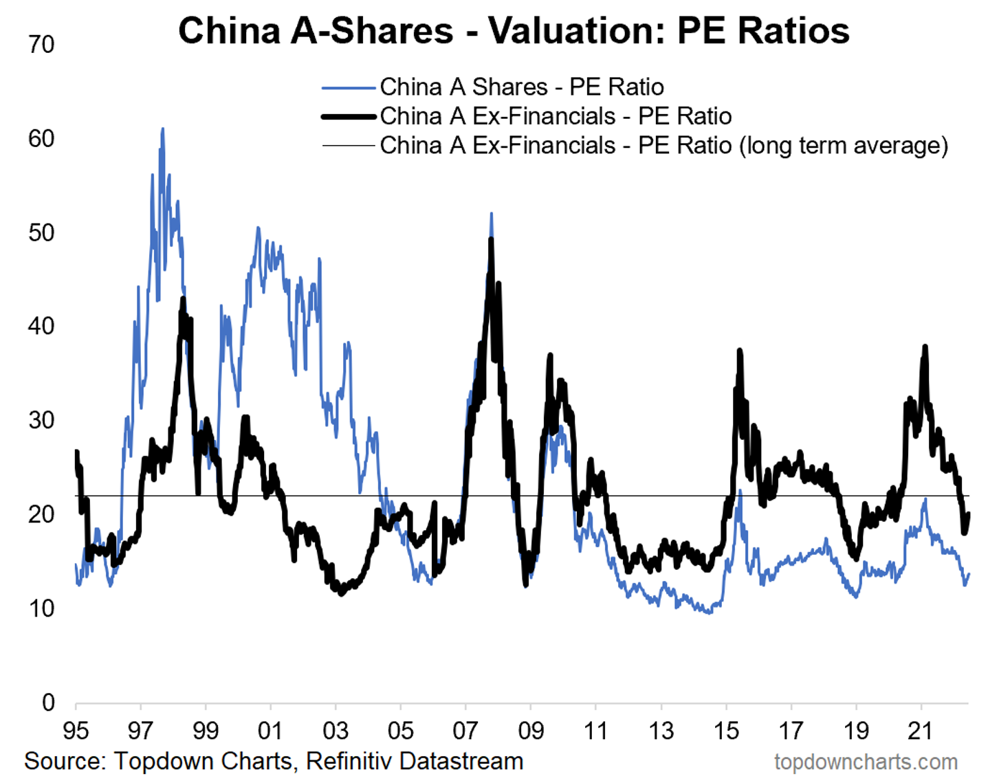 chart of china share market valuations, China A-shares, PE ratio