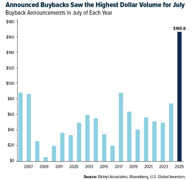 announced buybacks