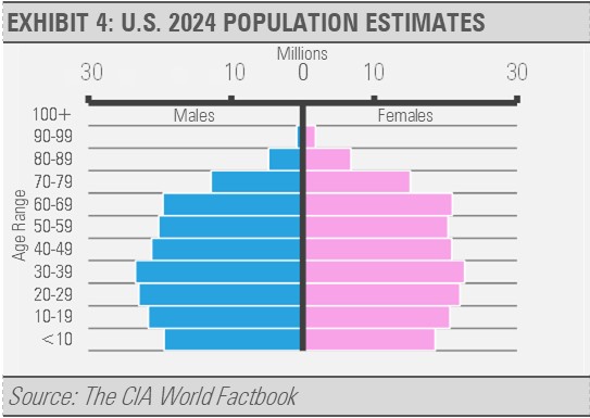 US 2024 Population Estimates