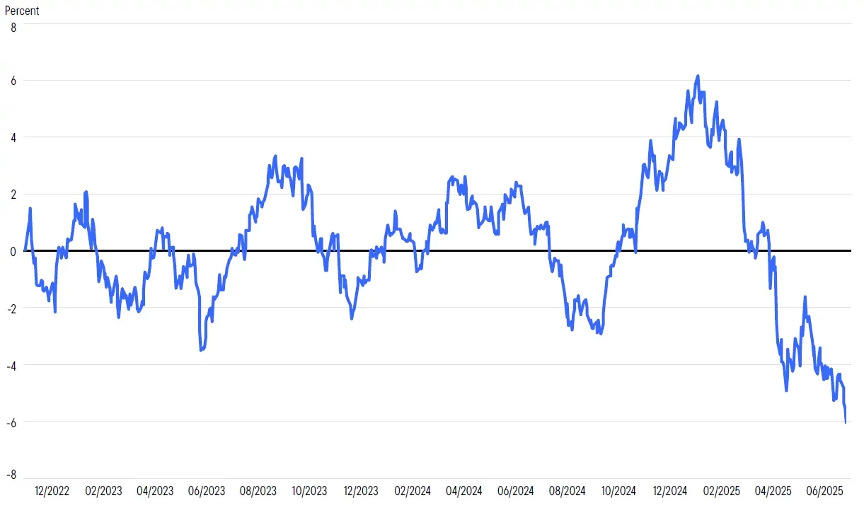 Exhibit 2: The US Dollar Has Weakened Vs. Foreign Currencies